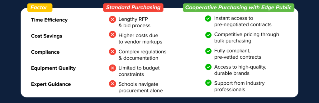 A side-by-side comparison that visually showcases the advantages of cooperative purchasing over traditional procurement methods.