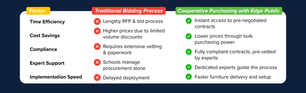 Comparison Chart infographic comparing the time, cost, and effort differences between standard bidding processes and cooperative purchasing with Edge Public.