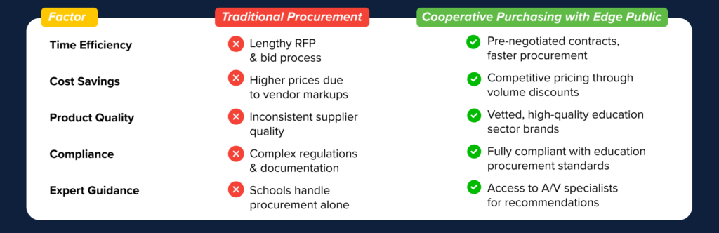 A side-by-side chart visually contrasting the challenges of traditional A/V purchasing with the benefits of cooperative procurement through Edge Public.