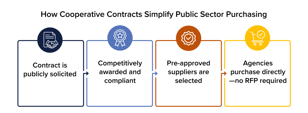 Flowchart showing how cooperative contracts work in public sector purchasing from solicitation to direct purchase without RFP