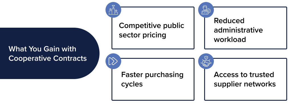 Infographic showing benefits of cooperative contracts including faster purchasing, reduced workload, competitive pricing, and supplier access